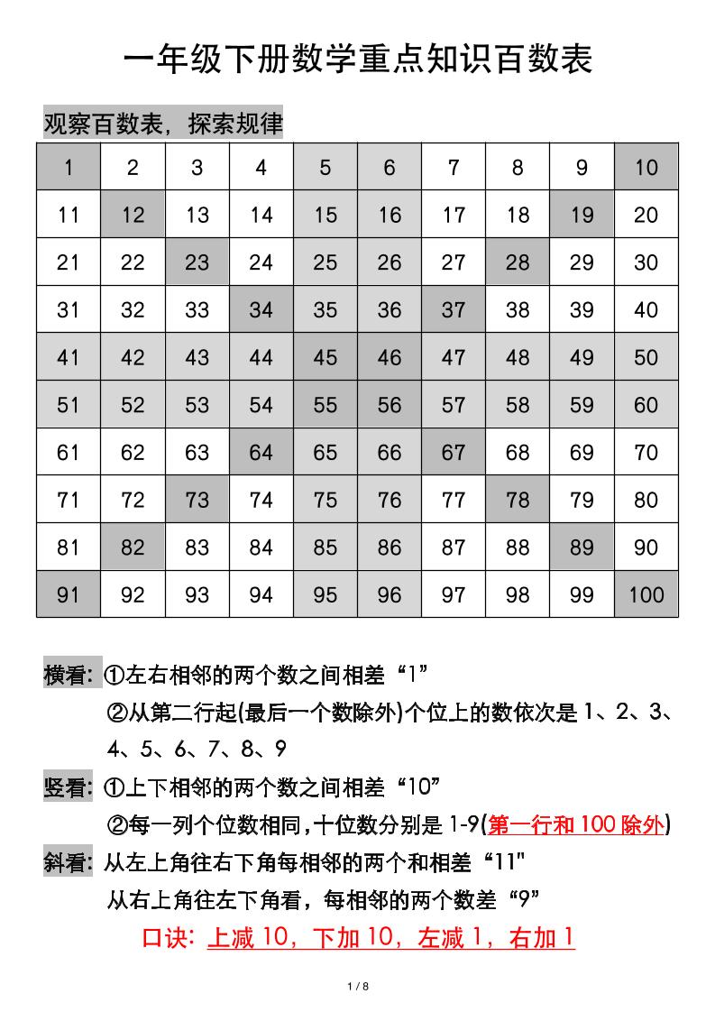 一年级下册数学重点知识百数表-墨尘项目社
